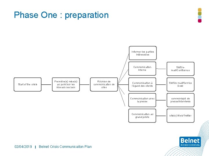 Phase One : preparation Informer les parties intéressées Start of the crisis 02/04/2019 Première(s)