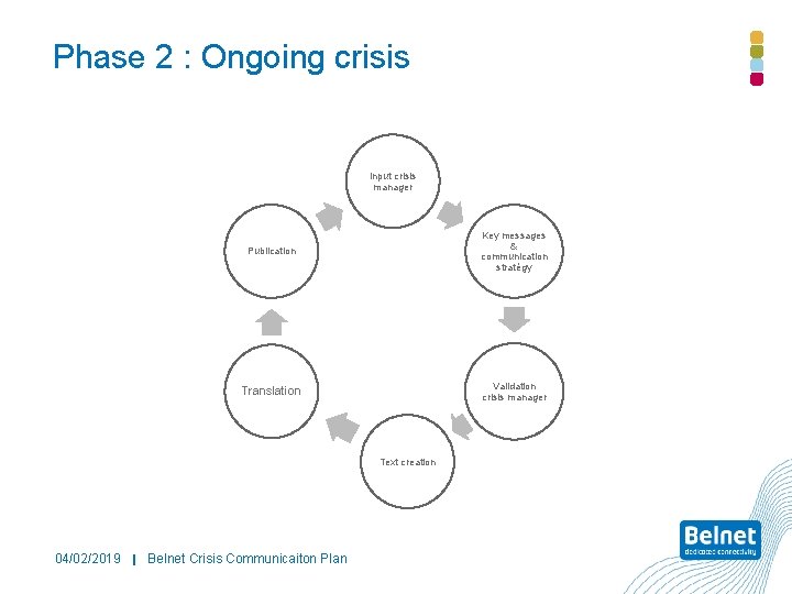 Phase 2 : Ongoing crisis Input crisis manager Publication Key messages & communication stratégy