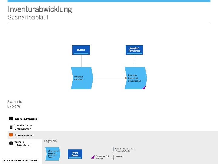 Inventurabwicklung Szenarioablauf Inventur/ Ausführung Inventurfortschritt überwachen Inventur einleiten Scenario Explorer Szenario/Prozesse Vorteile für Ihr