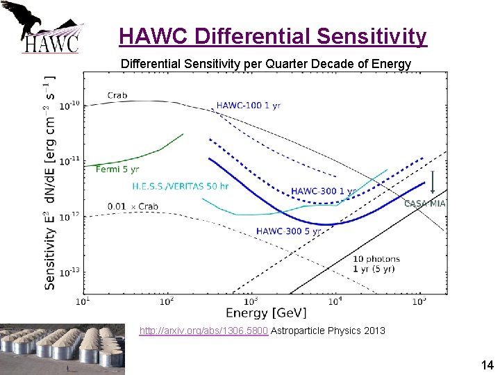 HAWC Differential Sensitivity per Quarter Decade of Energy http: //arxiv. org/abs/1306. 5800 Astroparticle Physics