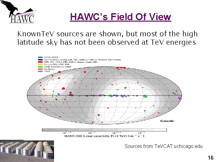 HAWC’s Field Of View Known. Te. V sources are shown, but most of the
