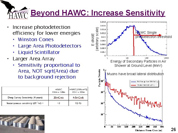  • Increase photodetection efficiency for lower energies • Winston Cones • Large Area