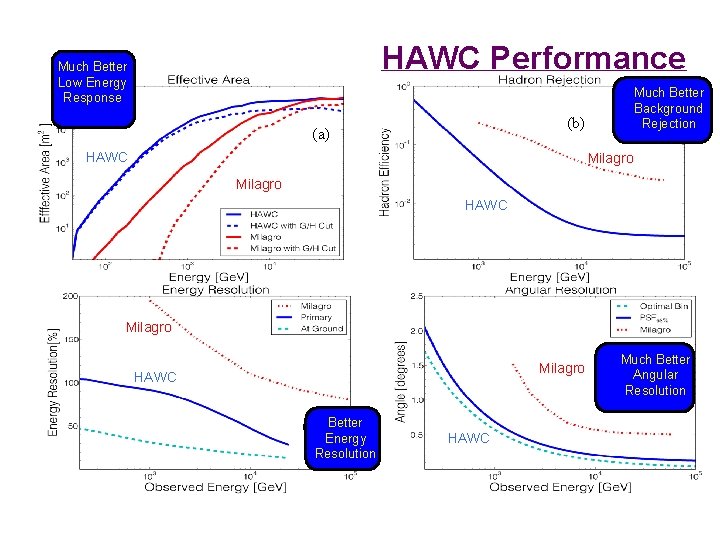 HAWC Performance Much Better Low Energy Response Much Better Background Rejection (b) (a) HAWC