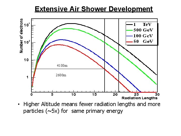 Extensive Air Shower Development 4100 m 2600 m • Higher Altitude means fewer radiation