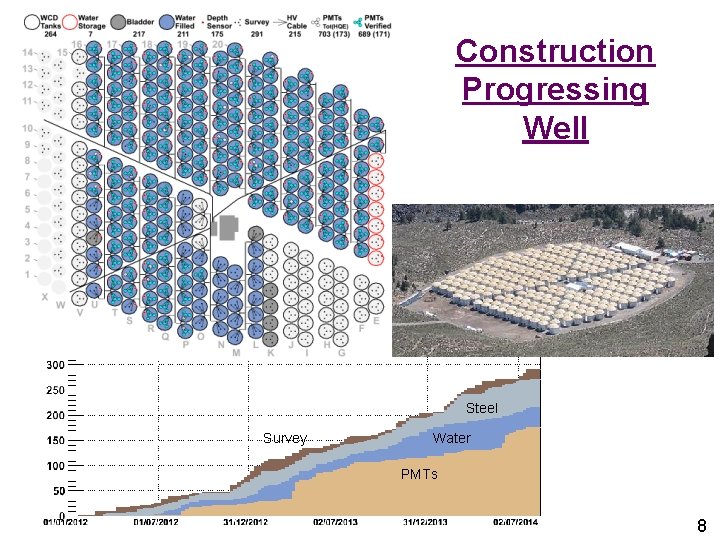 Construction Progressing Well Steel Survey Water PMTs 8 