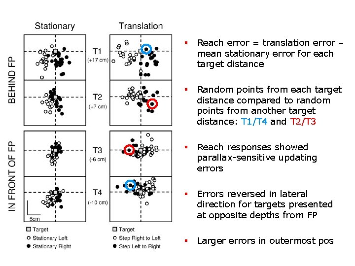 § Reach error = translation error – mean stationary error for each target distance