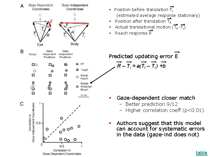 § Position before translation Ti (estimated average response stationary) § Position after translation Tf