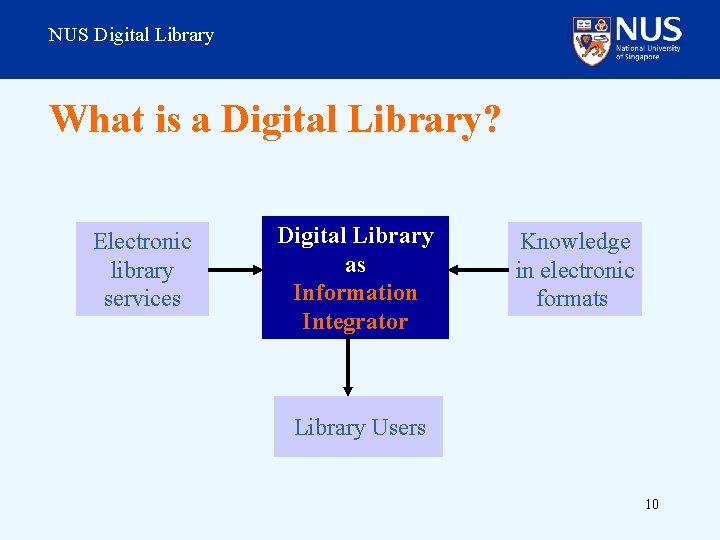 NUS Digital Library What is a Digital Library? Electronic library services Digital Library as