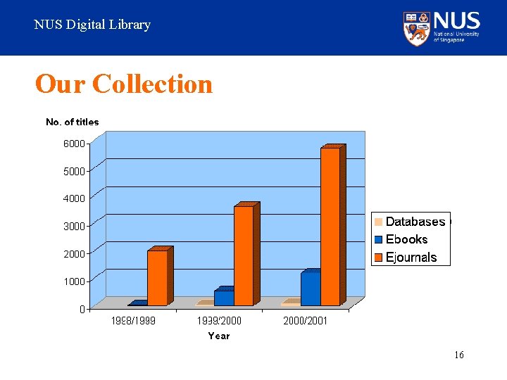 NUS Digital Library Our Collection 16 