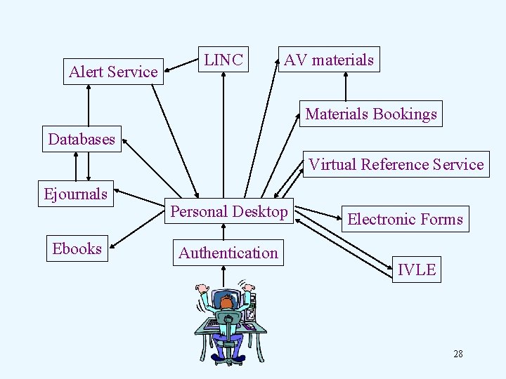 Alert Service LINC AV materials Materials Bookings Databases Virtual Reference Service Ejournals Ebooks Personal