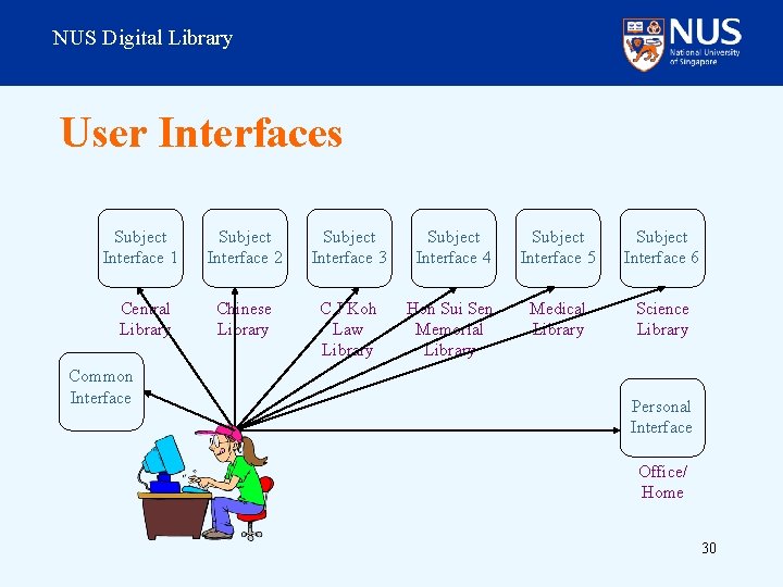 NUS Digital Library User Interfaces Subject Interface 1 Central Library Common Interface Subject Interface