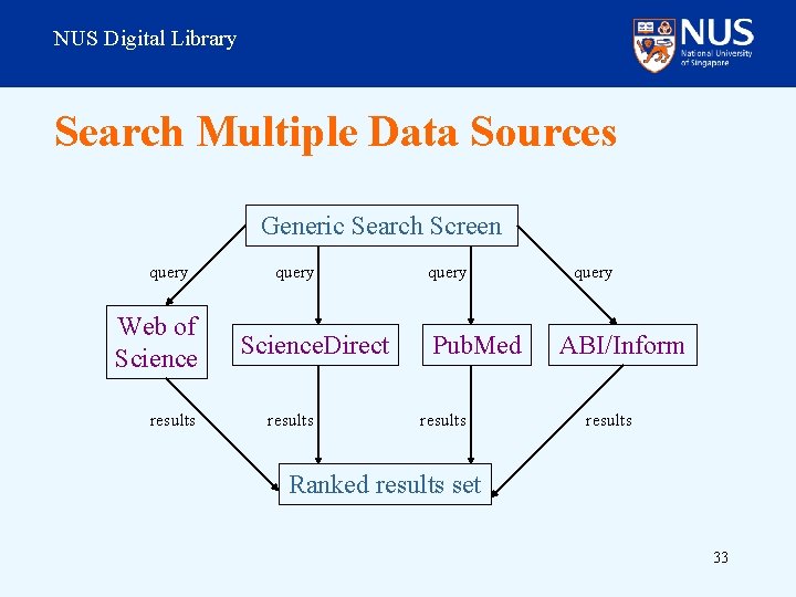 NUS Digital Library Search Multiple Data Sources Generic Search Screen query Web of Science