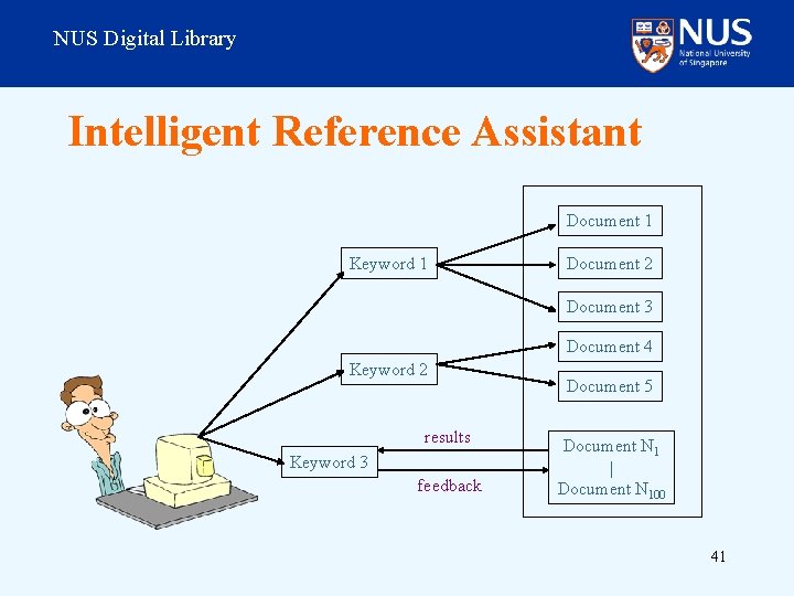 NUS Digital Library Intelligent Reference Assistant Document 1 Keyword 1 Document 2 Document 3