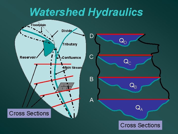 Watershed Hydraulics Floodplain Divide D Tributary Reservoir Confluence C QD QC Main Stream B