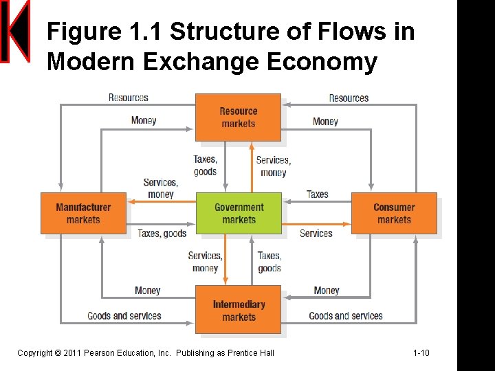 Figure 1. 1 Structure of Flows in Modern Exchange Economy Copyright © 2011 Pearson