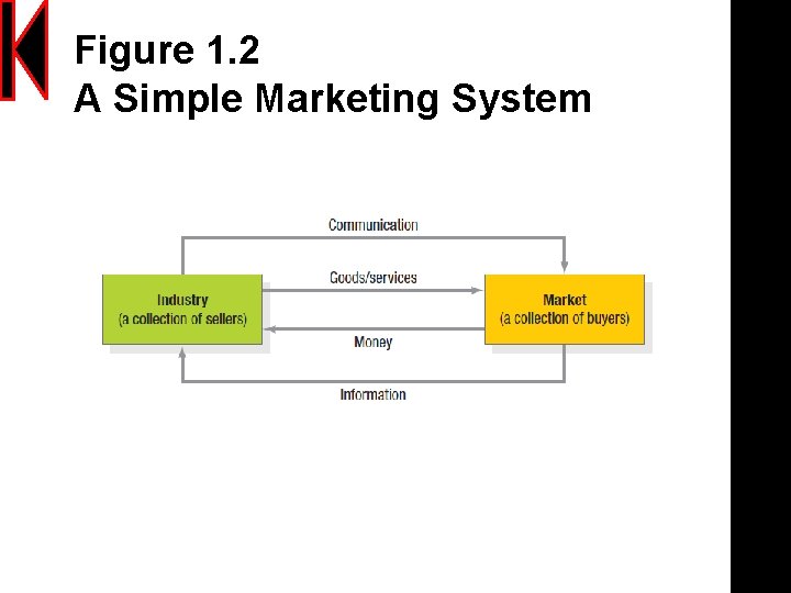 Figure 1. 2 A Simple Marketing System 