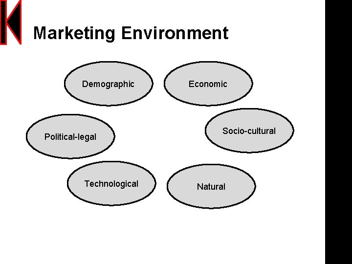 Marketing Environment Demographic Political-legal Technological Economic Socio-cultural Natural 