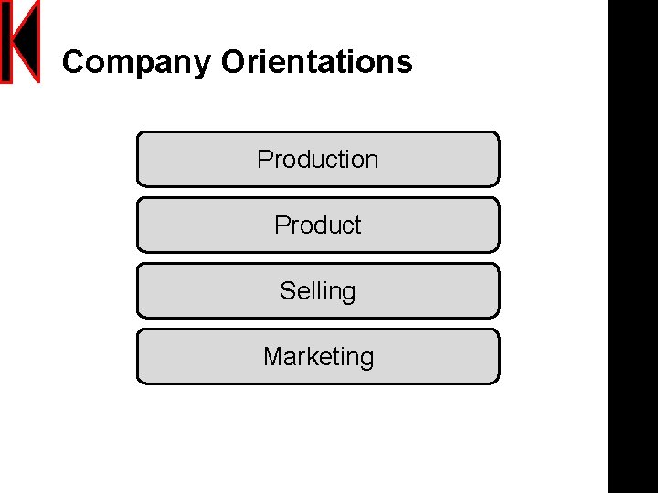 Company Orientations Production Product Selling Marketing 