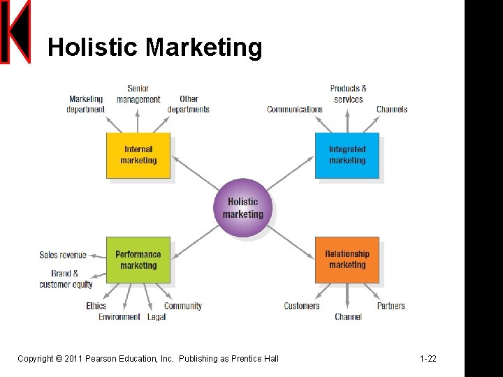 Holistic Marketing Copyright © 2011 Pearson Education, Inc. Publishing as Prentice Hall 1 -22