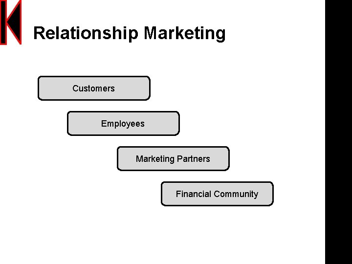 Relationship Marketing Customers Employees Marketing Partners Financial Community 