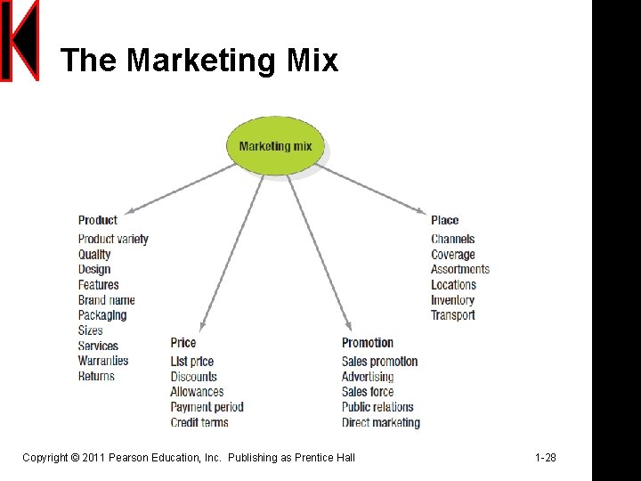 The Marketing Mix Copyright © 2011 Pearson Education, Inc. Publishing as Prentice Hall 1