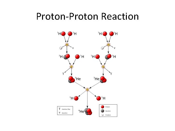 Proton-Proton Reaction 
