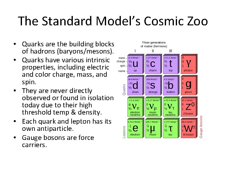 The Standard Model’s Cosmic Zoo • Quarks are the building blocks of hadrons (baryons/mesons).