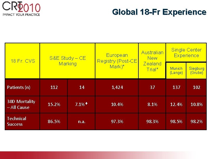 Global 18 -Fr Experience 18 Fr. CVS S&E Study – CE Marking Patients (n)