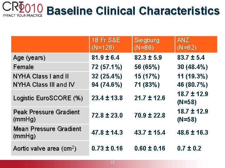 Baseline Clinical Characteristics 18 Fr S&E (N=126) Siegburg (N=86) ANZ (N=62) Age (years) Female