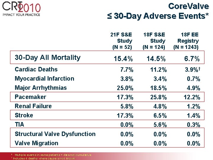 Core. Valve ≤ 30 -Day Adverse Events* 21 F S&E Study (N = 52)