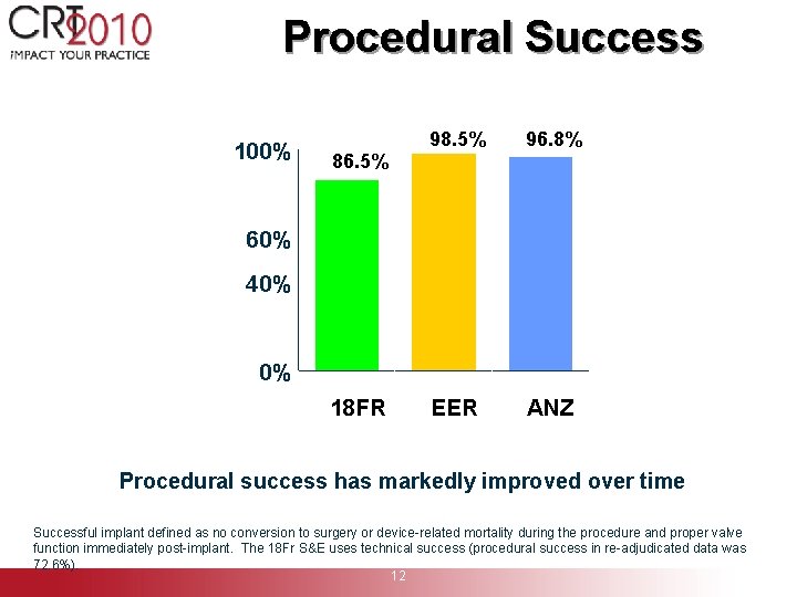Procedural Success 100% 86. 5% 98. 5% 96. 8% EER ANZ 80% 60% 40%