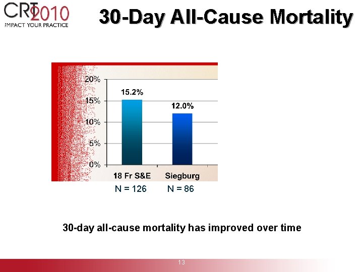 30 -Day All-Cause Mortality N = 126 N = 86 30 -day all-cause mortality