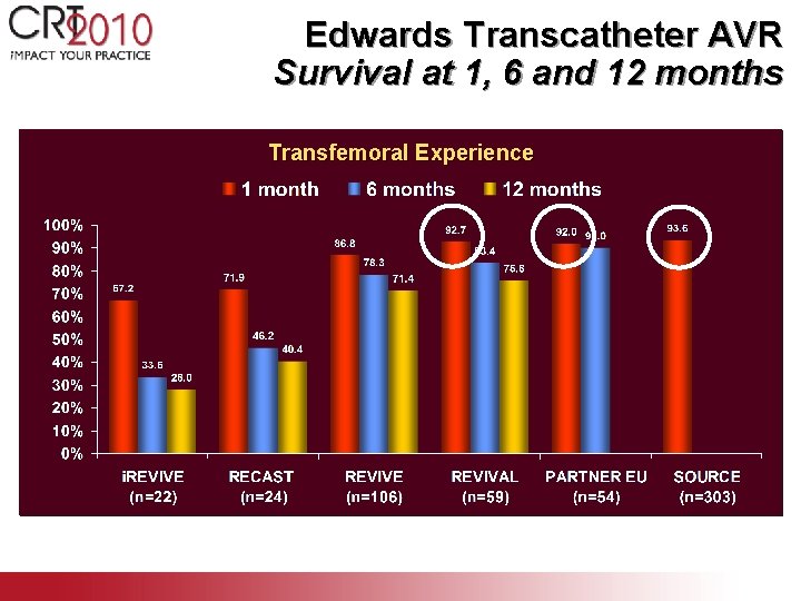 Edwards Transcatheter AVR Survival at 1, 6 and 12 months Transfemoral Experience 