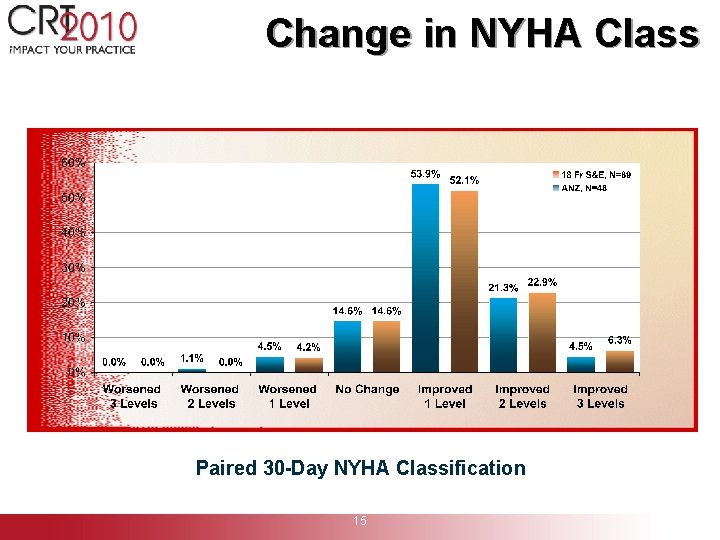Change in NYHA Class Paired 30 -Day NYHA Classification 15 