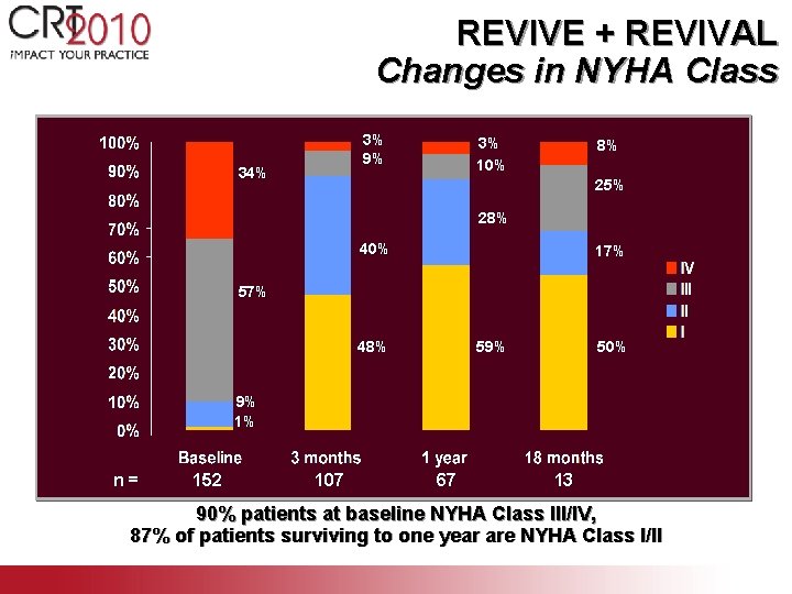 REVIVE + REVIVAL Changes in NYHA Class 3% 9% 34% 3% 10% 8% 25%