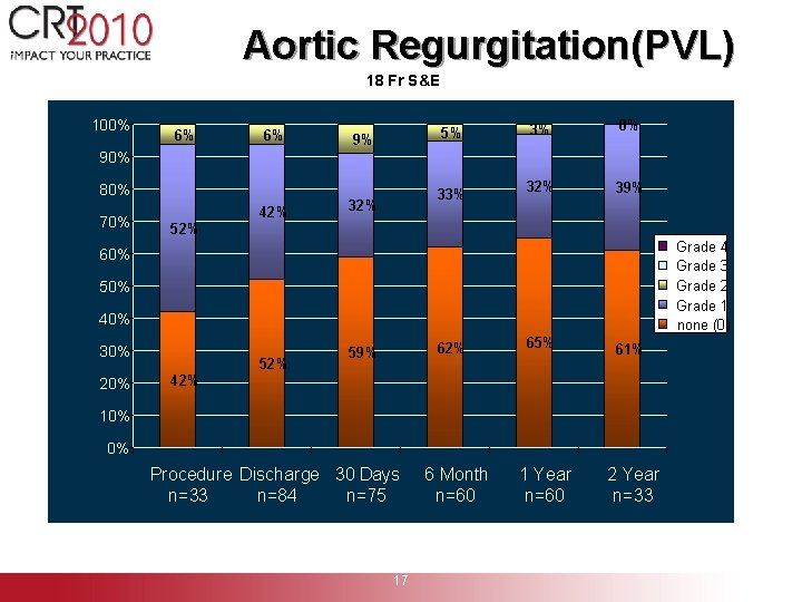 Aortic Regurgitation(PVL) 18 Fr S&E 100% 6% 6% 5% 9% 3% 0% 32% 39%