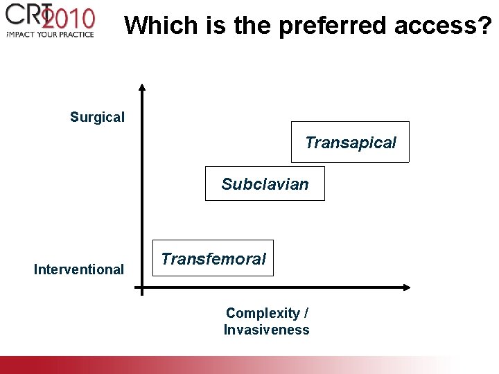Which is the preferred access? Surgical Transapical Subclavian Interventional Transfemoral Complexity / Invasiveness 