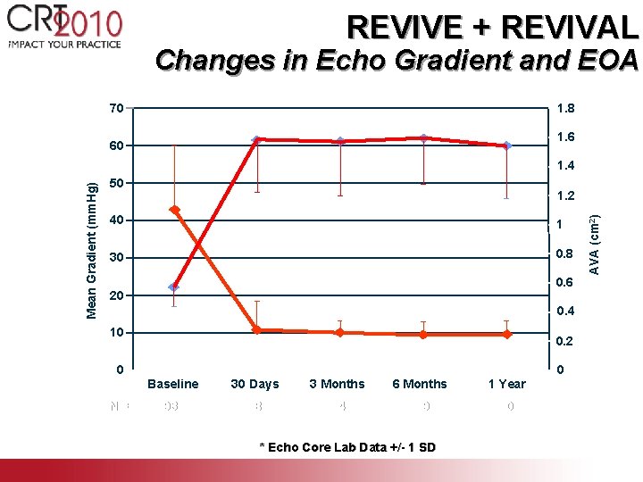 REVIVE + REVIVAL Changes in Echo Gradient and EOA * p < 0. 001