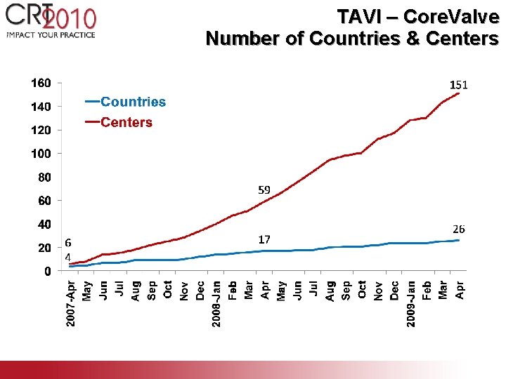 TAVI – Core. Valve Number of Countries & Centers 