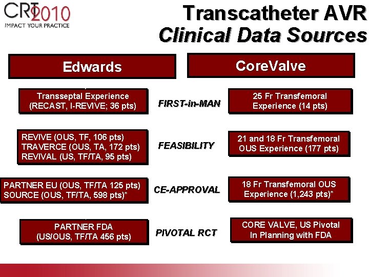 Transcatheter AVR Clinical Data Sources Core. Valve Edwards Transseptal Experience (RECAST, I-REVIVE; 36 pts)