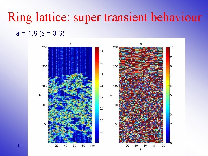Ring lattice: super transient behaviour a = 1. 8 (ε = 0. 3) 14