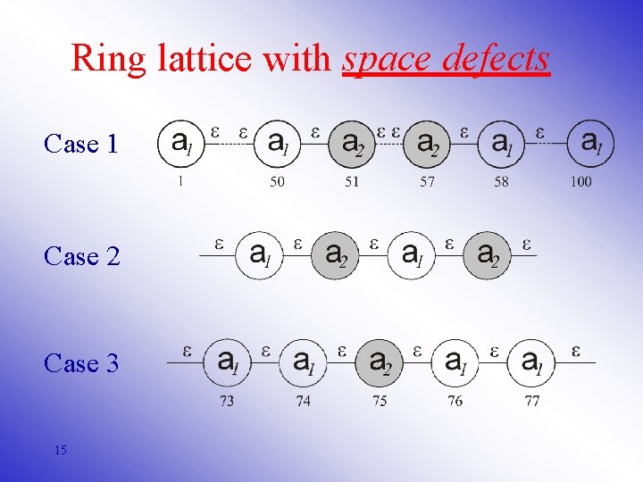 Ring lattice with space defects Case 1 Case 2 Case 3 15 
