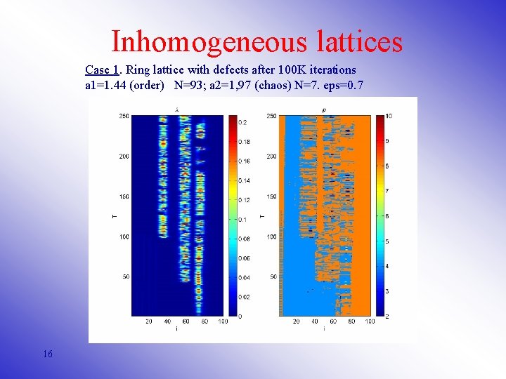 Inhomogeneous lattices Case 1. Ring lattice with defects after 100 K iterations a 1=1.