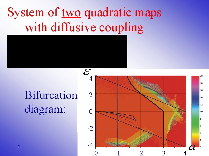 System of two quadratic maps with diffusive coupling 4 Bifurcation diagram: 2 0 -2