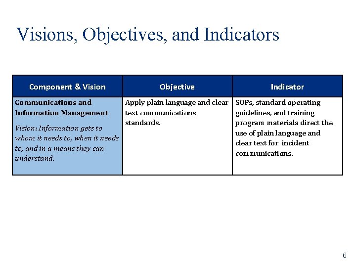 Visions, Objectives, and Indicators Component & Vision Objective Indicator Communications and Information Management Apply