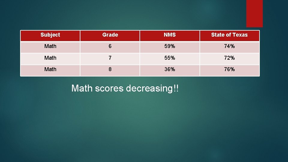 Subject Grade NMS State of Texas Math 6 59% 74% Math 7 55% 72%