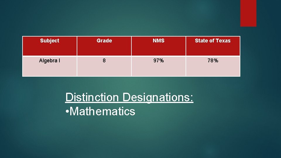 Subject Grade NMS State of Texas Algebra I 8 97% 78% Distinction Designations: •