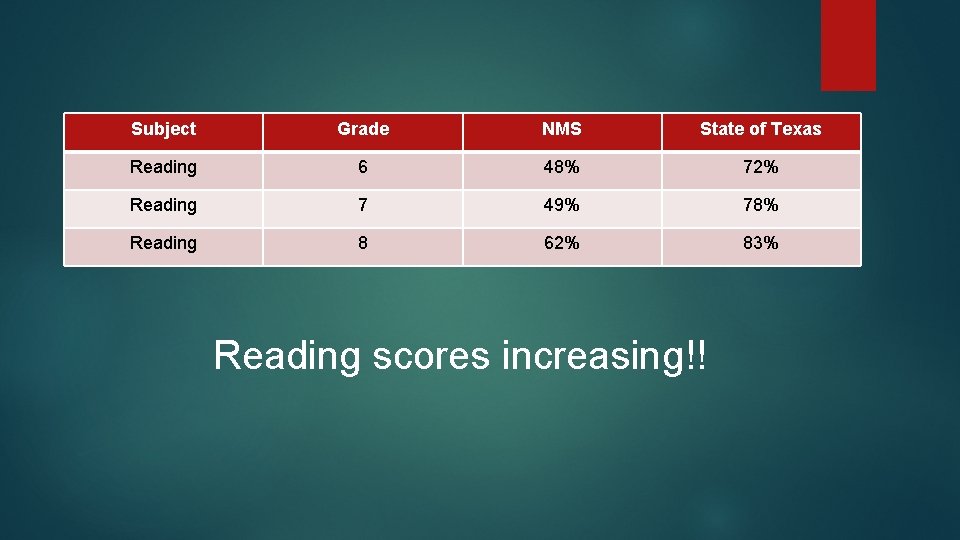 Subject Grade NMS State of Texas Reading 6 48% 72% Reading 7 49% 78%