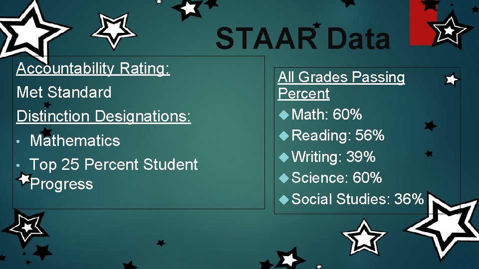 STAAR Data Accountability Rating: Met Standard Distinction Designations: • Mathematics • Top 25 Percent