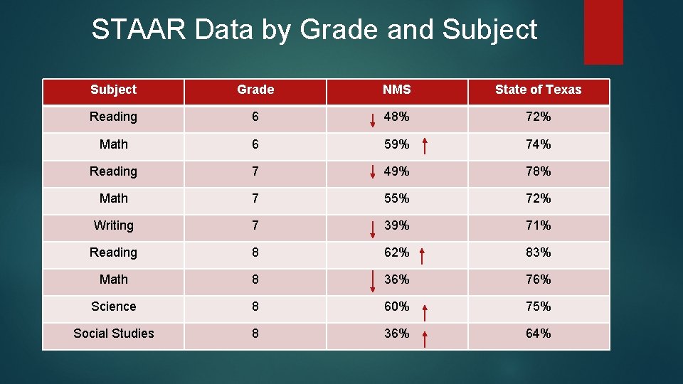 STAAR Data by Grade and Subject Grade NMS State of Texas Reading 6 48%